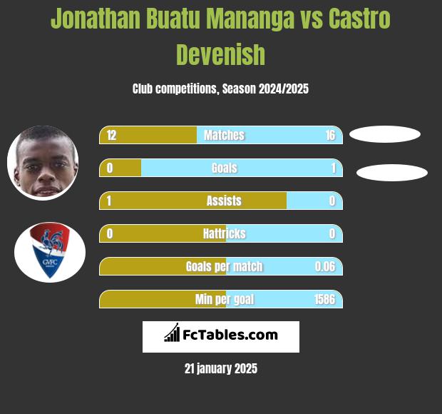 Jonathan Buatu Mananga vs Castro Devenish h2h player stats