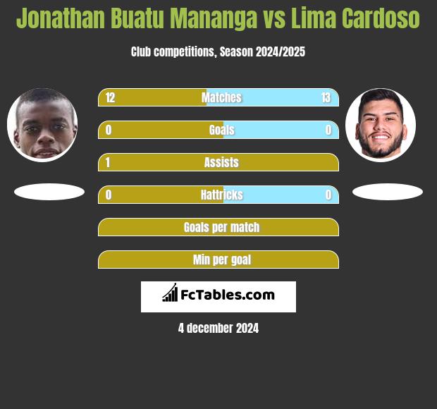 Jonathan Buatu Mananga vs Lima Cardoso h2h player stats