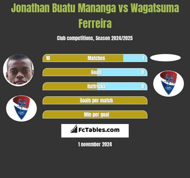 Jonathan Buatu Mananga vs Wagatsuma Ferreira h2h player stats