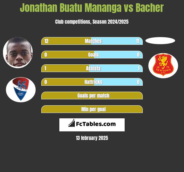 Jonathan Buatu Mananga vs Bacher h2h player stats