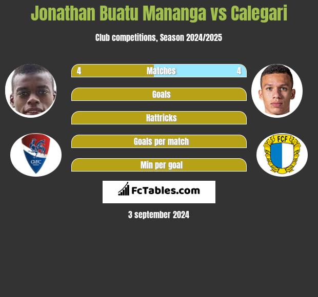 Jonathan Buatu Mananga vs Calegari h2h player stats