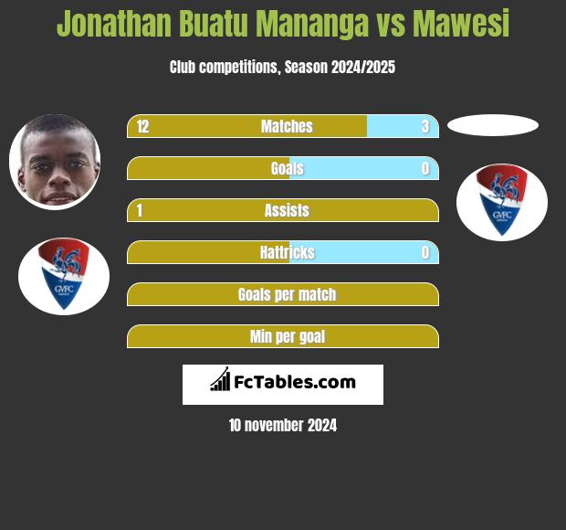 Jonathan Buatu Mananga vs Mawesi h2h player stats