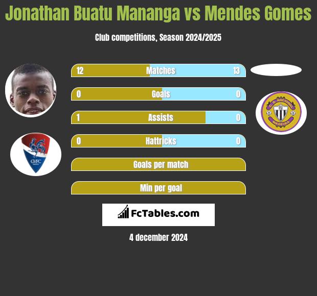 Jonathan Buatu Mananga vs Mendes Gomes h2h player stats