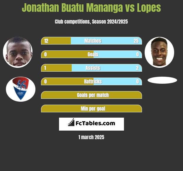 Jonathan Buatu Mananga vs Lopes h2h player stats