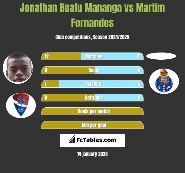 Jonathan Buatu Mananga vs Martim Fernandes h2h player stats