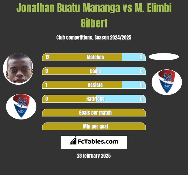 Jonathan Buatu Mananga vs M. Elimbi Gilbert h2h player stats