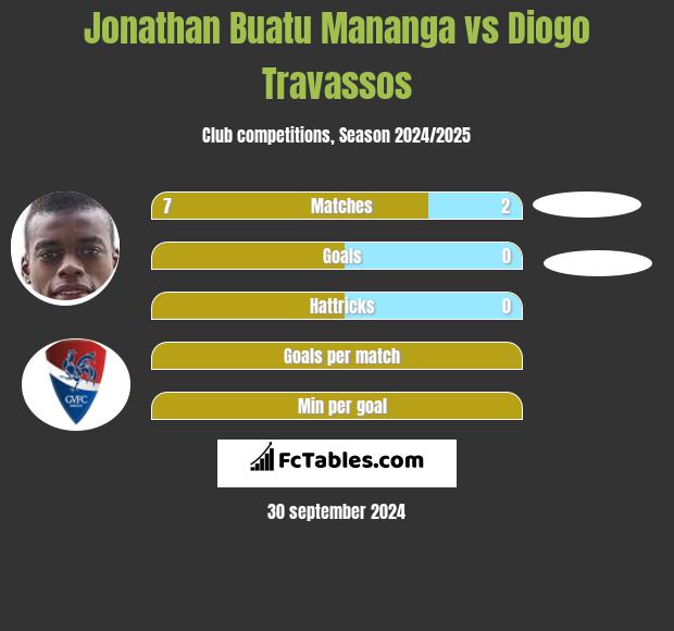 Jonathan Buatu Mananga vs Diogo Travassos h2h player stats