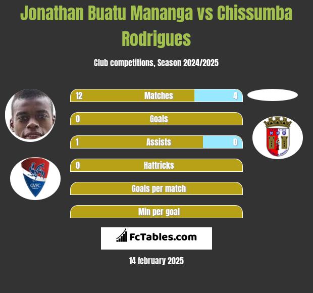 Jonathan Buatu Mananga vs Chissumba Rodrigues h2h player stats