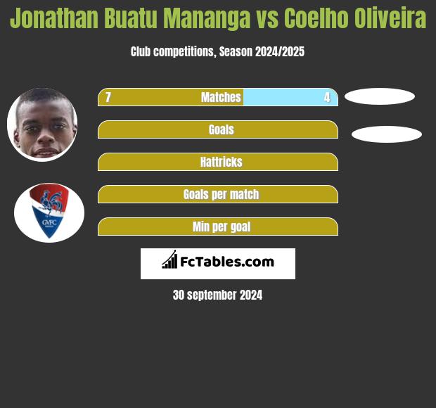 Jonathan Buatu Mananga vs Coelho Oliveira h2h player stats