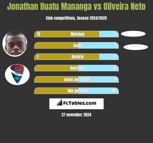 Jonathan Buatu Mananga vs Oliveira Neto h2h player stats