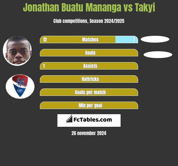 Jonathan Buatu Mananga vs Takyi h2h player stats