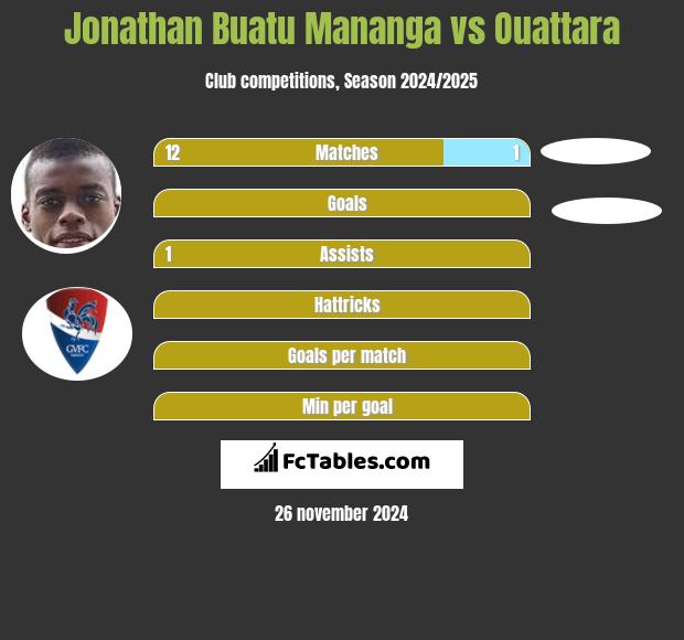 Jonathan Buatu Mananga vs Ouattara h2h player stats