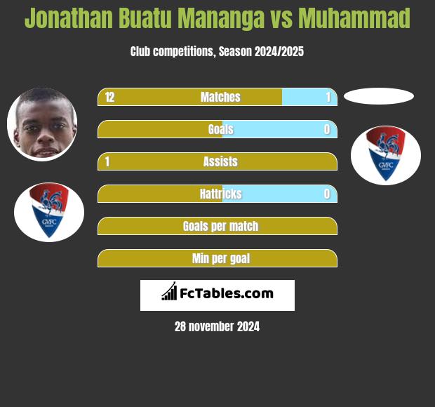 Jonathan Buatu Mananga vs Muhammad h2h player stats