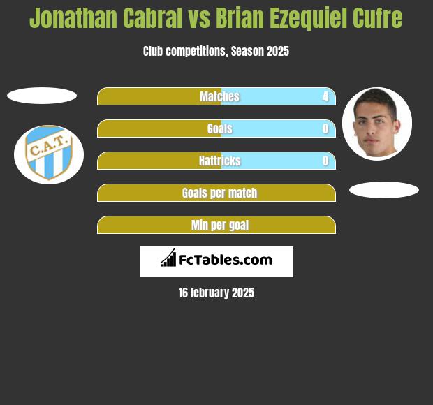 Jonathan Cabral vs Brian Ezequiel Cufre h2h player stats