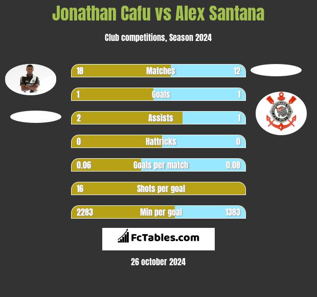 Jonathan Cafu vs Alex Santana h2h player stats