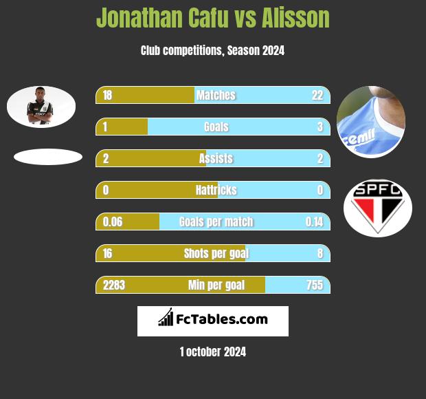 Jonathan Cafu vs Alisson h2h player stats