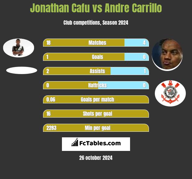 Jonathan Cafu vs Andre Carrillo h2h player stats