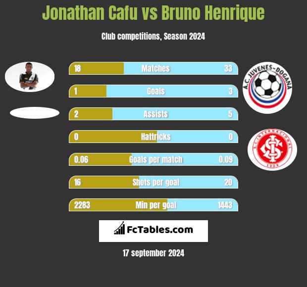 Jonathan Cafu vs Bruno Henrique h2h player stats