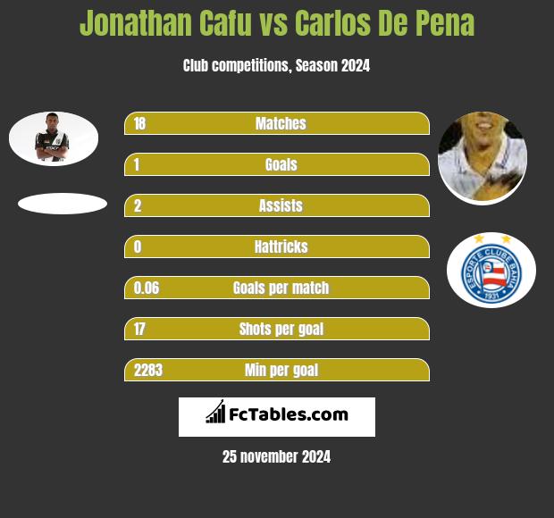 Jonathan Cafu vs Carlos De Pena h2h player stats