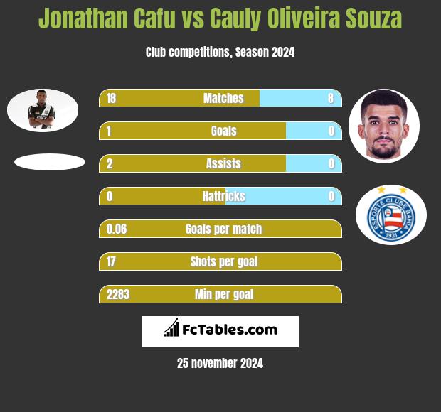 Jonathan Cafu vs Cauly Oliveira Souza h2h player stats