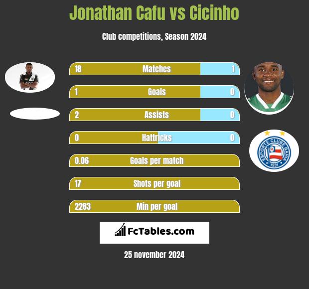 Jonathan Cafu vs Cicinho h2h player stats