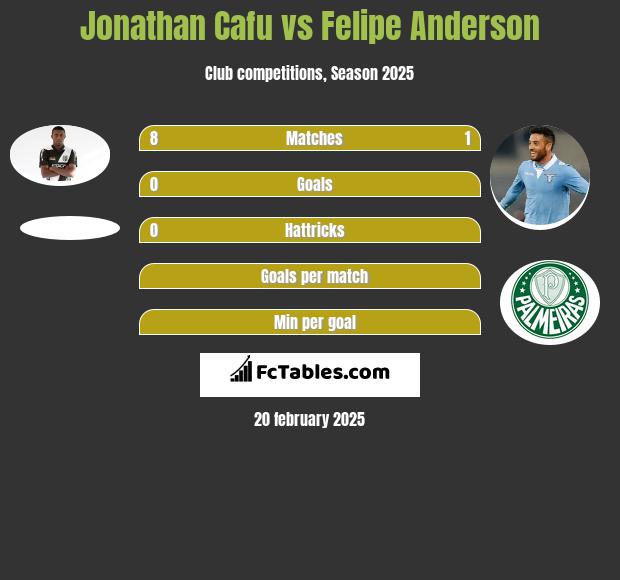 Jonathan Cafu vs Felipe Anderson h2h player stats