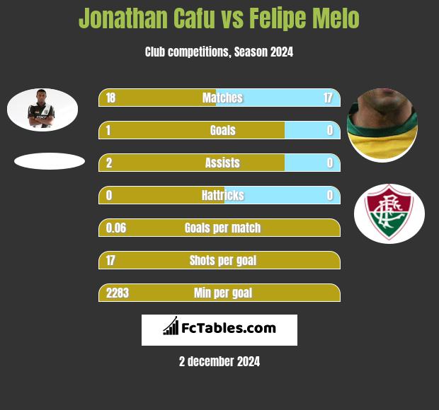 Jonathan Cafu vs Felipe Melo h2h player stats