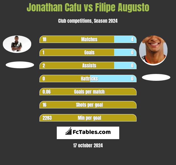 Jonathan Cafu vs Filipe Augusto h2h player stats