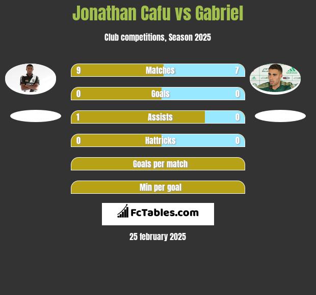 Jonathan Cafu vs Gabriel h2h player stats