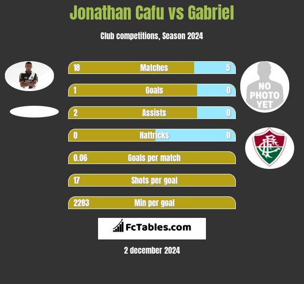 Jonathan Cafu vs Gabriel h2h player stats