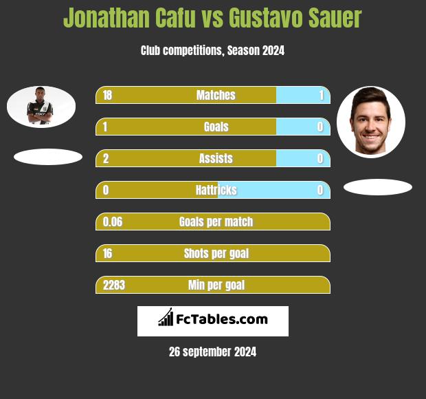 Jonathan Cafu vs Gustavo Sauer h2h player stats