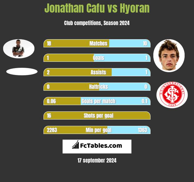 Jonathan Cafu vs Hyoran h2h player stats