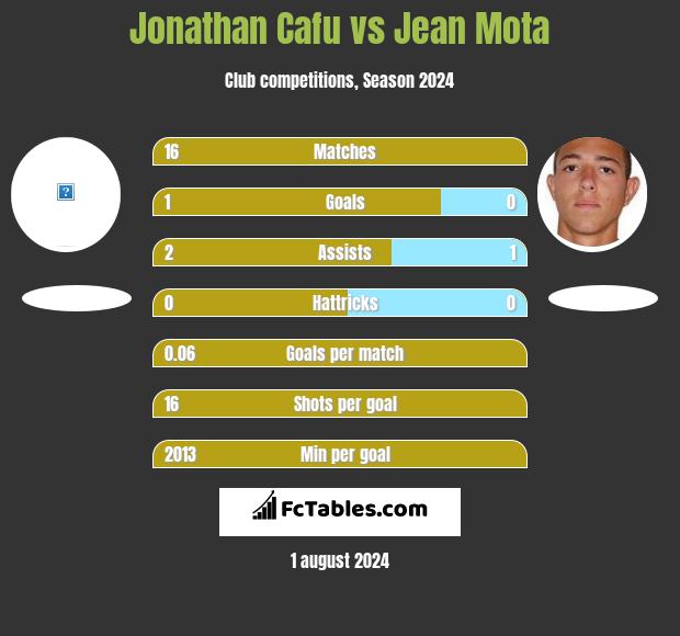 Jonathan Cafu vs Jean Mota h2h player stats