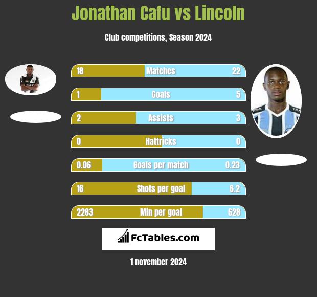 Jonathan Cafu vs Lincoln h2h player stats