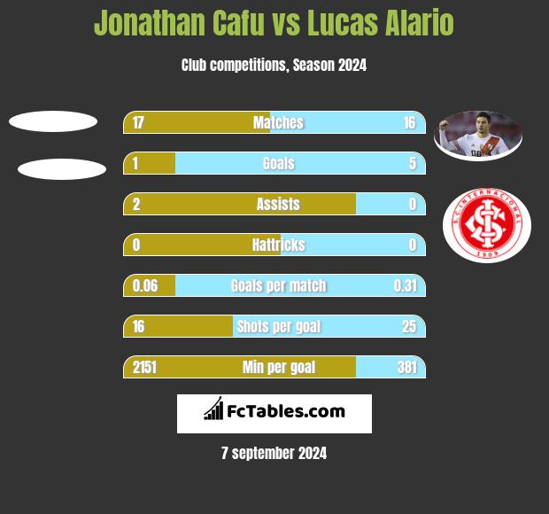 Jonathan Cafu vs Lucas Alario h2h player stats