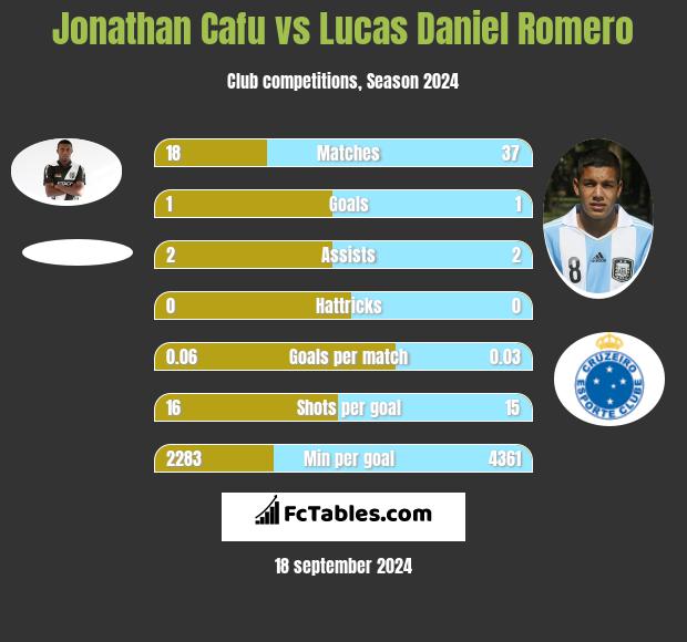 Jonathan Cafu vs Lucas Daniel Romero h2h player stats