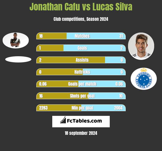 Jonathan Cafu vs Lucas Silva h2h player stats