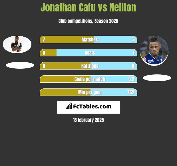 Jonathan Cafu vs Neilton h2h player stats