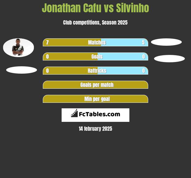 Jonathan Cafu vs Silvinho h2h player stats