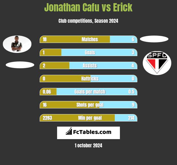 Jonathan Cafu vs Erick h2h player stats