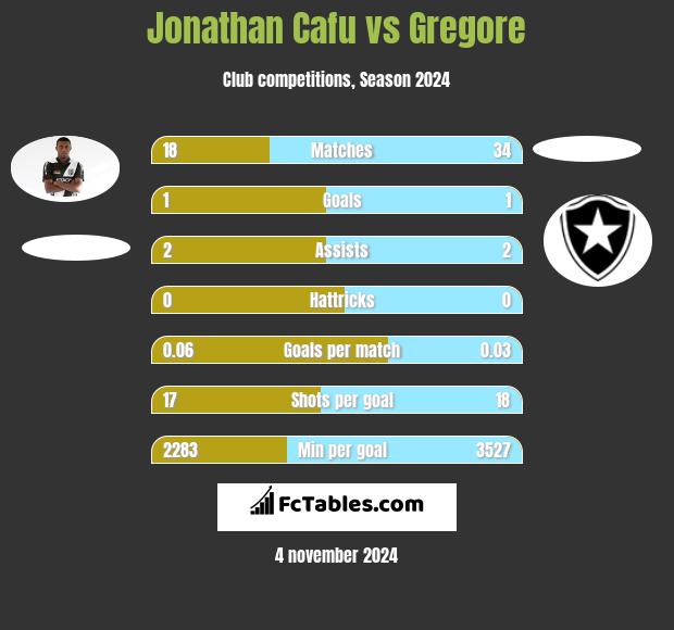 Jonathan Cafu vs Gregore h2h player stats