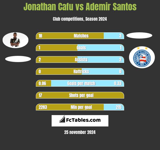 Jonathan Cafu vs Ademir Santos h2h player stats