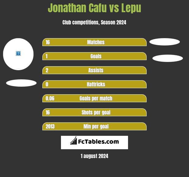 Jonathan Cafu vs Lepu h2h player stats