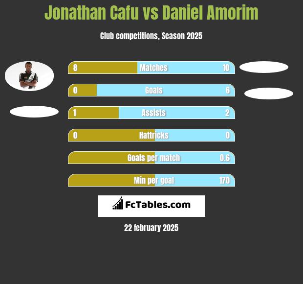 Jonathan Cafu vs Daniel Amorim h2h player stats