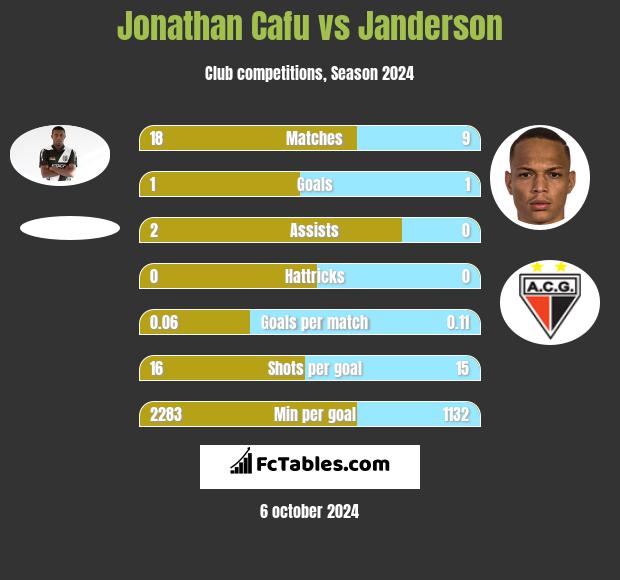 Jonathan Cafu vs Janderson h2h player stats