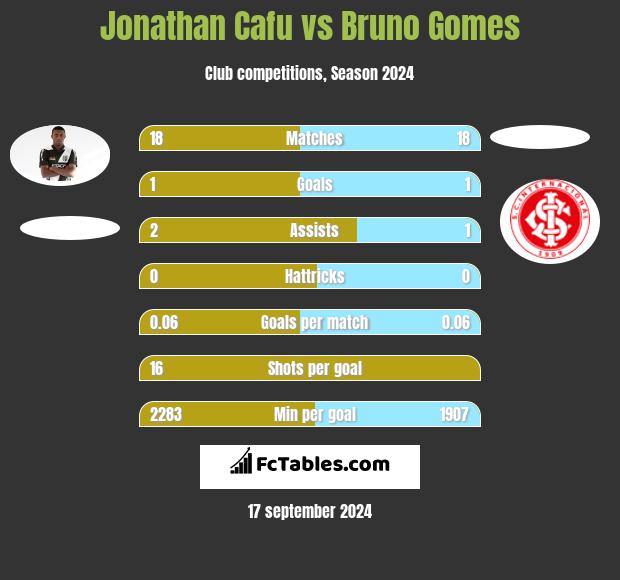 Jonathan Cafu vs Bruno Gomes h2h player stats