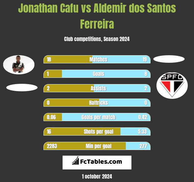 Jonathan Cafu vs Aldemir dos Santos Ferreira h2h player stats