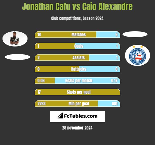 Jonathan Cafu vs Caio Alexandre h2h player stats