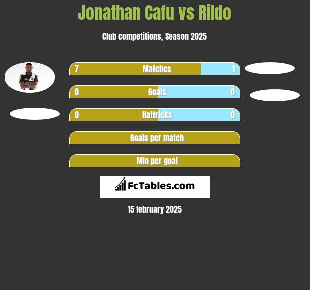 Jonathan Cafu vs Rildo h2h player stats