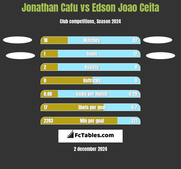 Jonathan Cafu vs Edson Joao Ceita h2h player stats